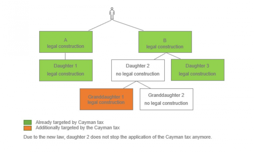Cayman Tax - What's new? Figure 1